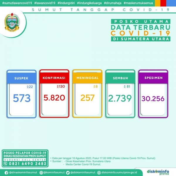 Posko Utama Data Terbaru Covid-19 di Sumatera Utara 18 Agustus 2020